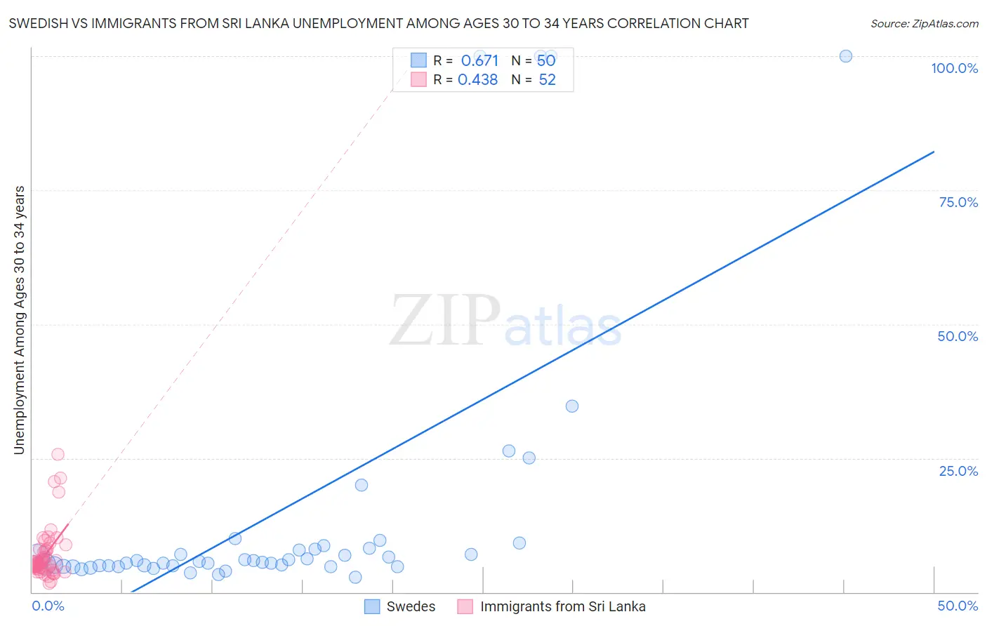 Swedish vs Immigrants from Sri Lanka Unemployment Among Ages 30 to 34 years