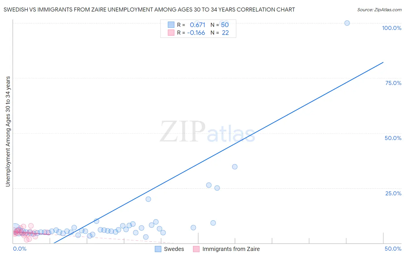 Swedish vs Immigrants from Zaire Unemployment Among Ages 30 to 34 years