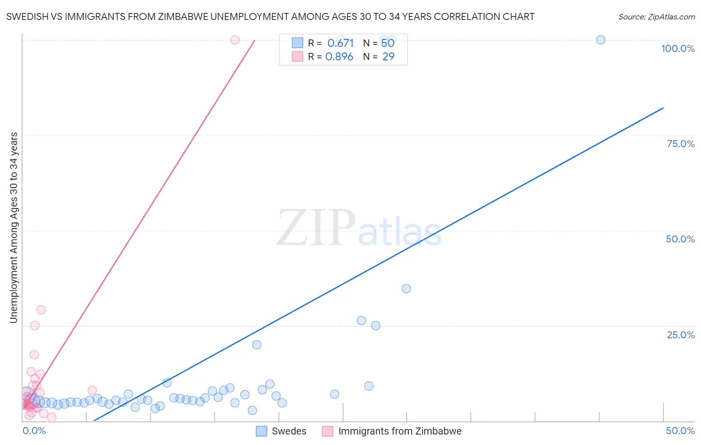 Swedish vs Immigrants from Zimbabwe Unemployment Among Ages 30 to 34 years