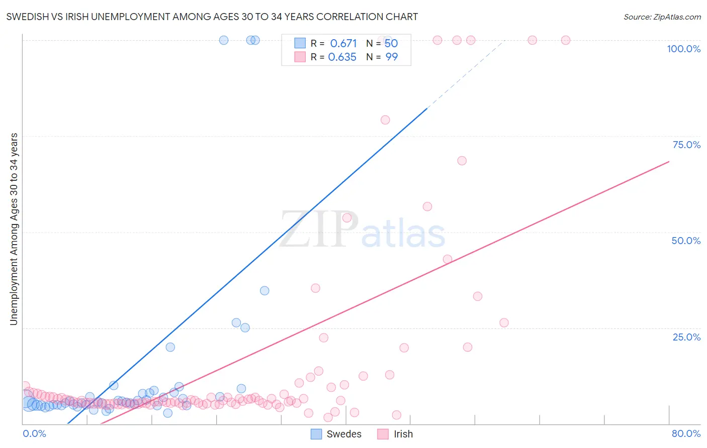 Swedish vs Irish Unemployment Among Ages 30 to 34 years