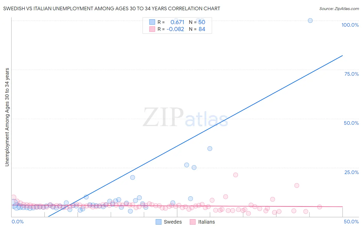 Swedish vs Italian Unemployment Among Ages 30 to 34 years