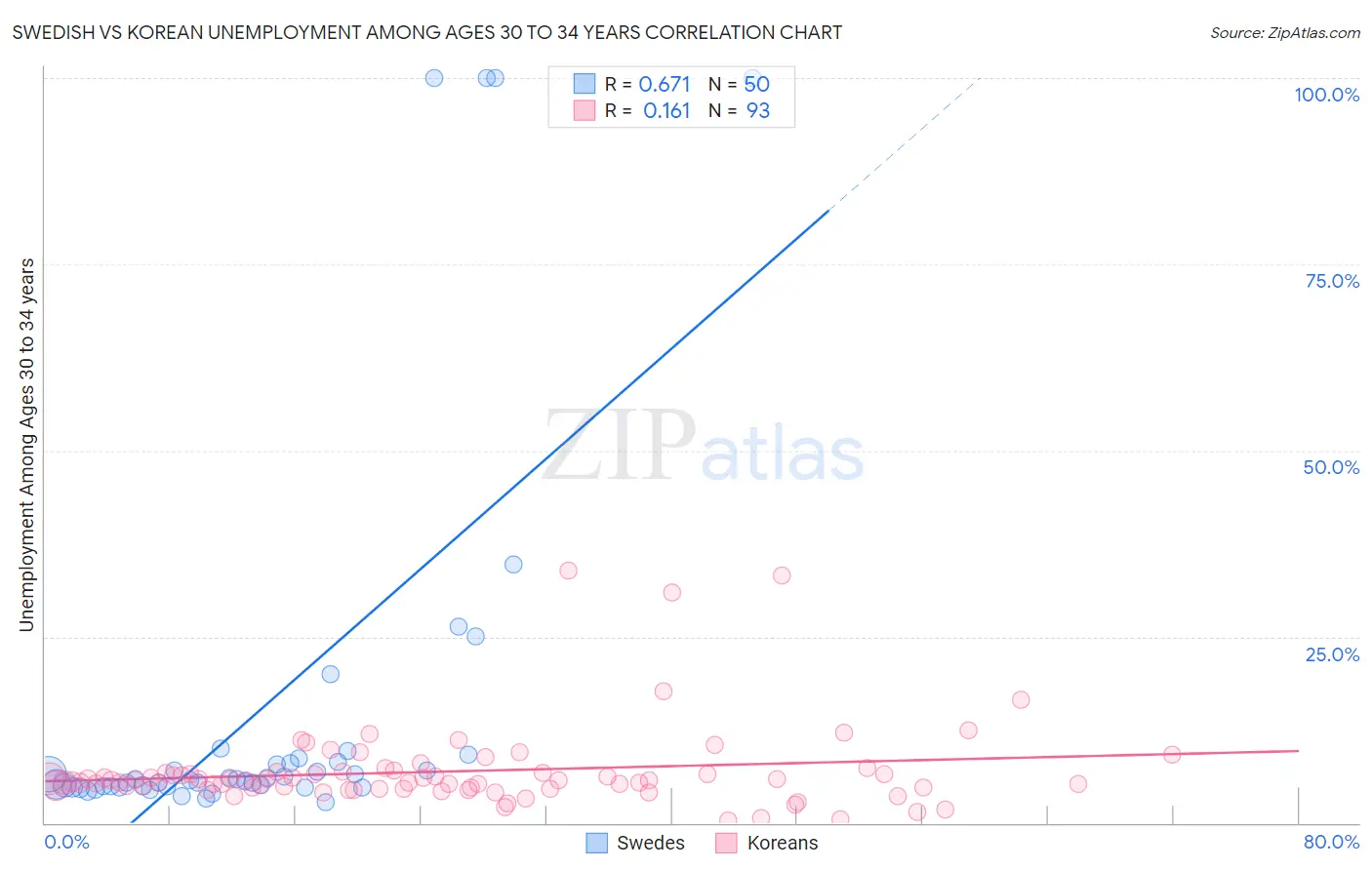 Swedish vs Korean Unemployment Among Ages 30 to 34 years