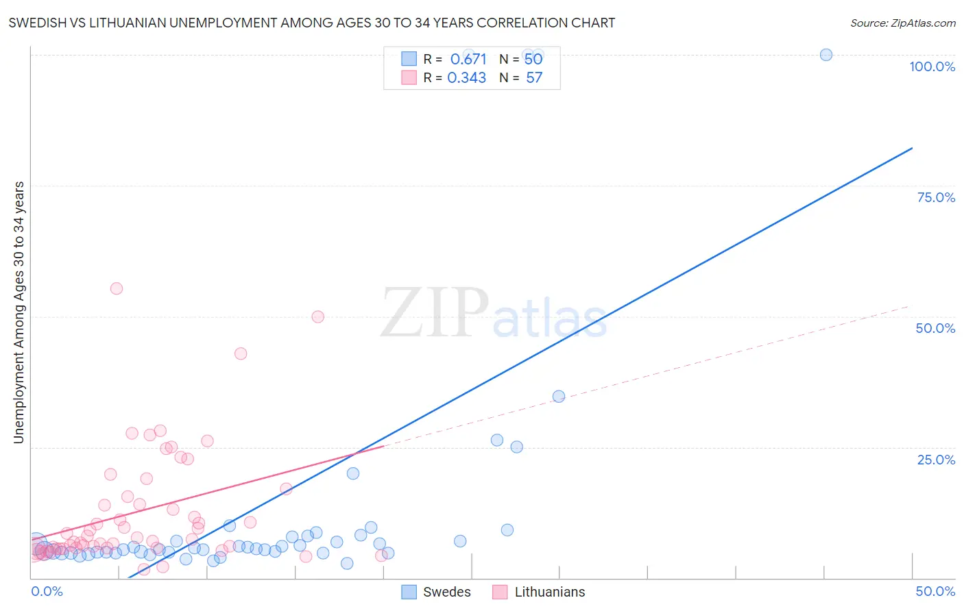 Swedish vs Lithuanian Unemployment Among Ages 30 to 34 years