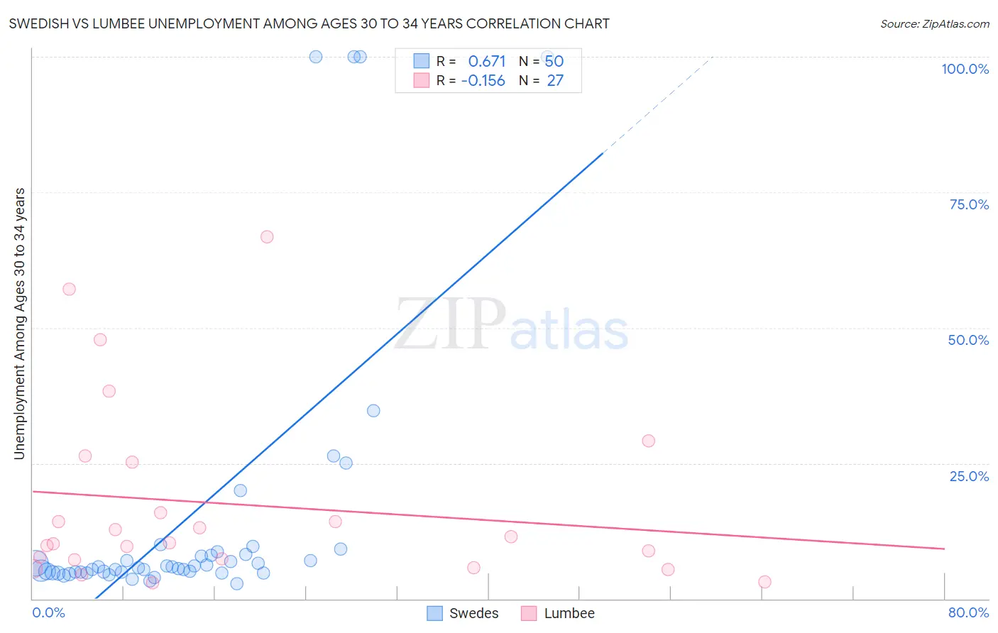 Swedish vs Lumbee Unemployment Among Ages 30 to 34 years