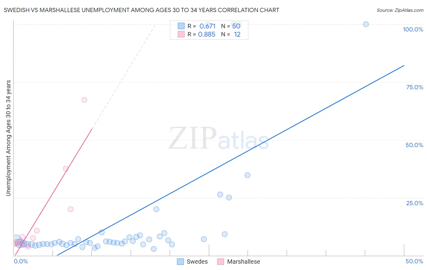 Swedish vs Marshallese Unemployment Among Ages 30 to 34 years