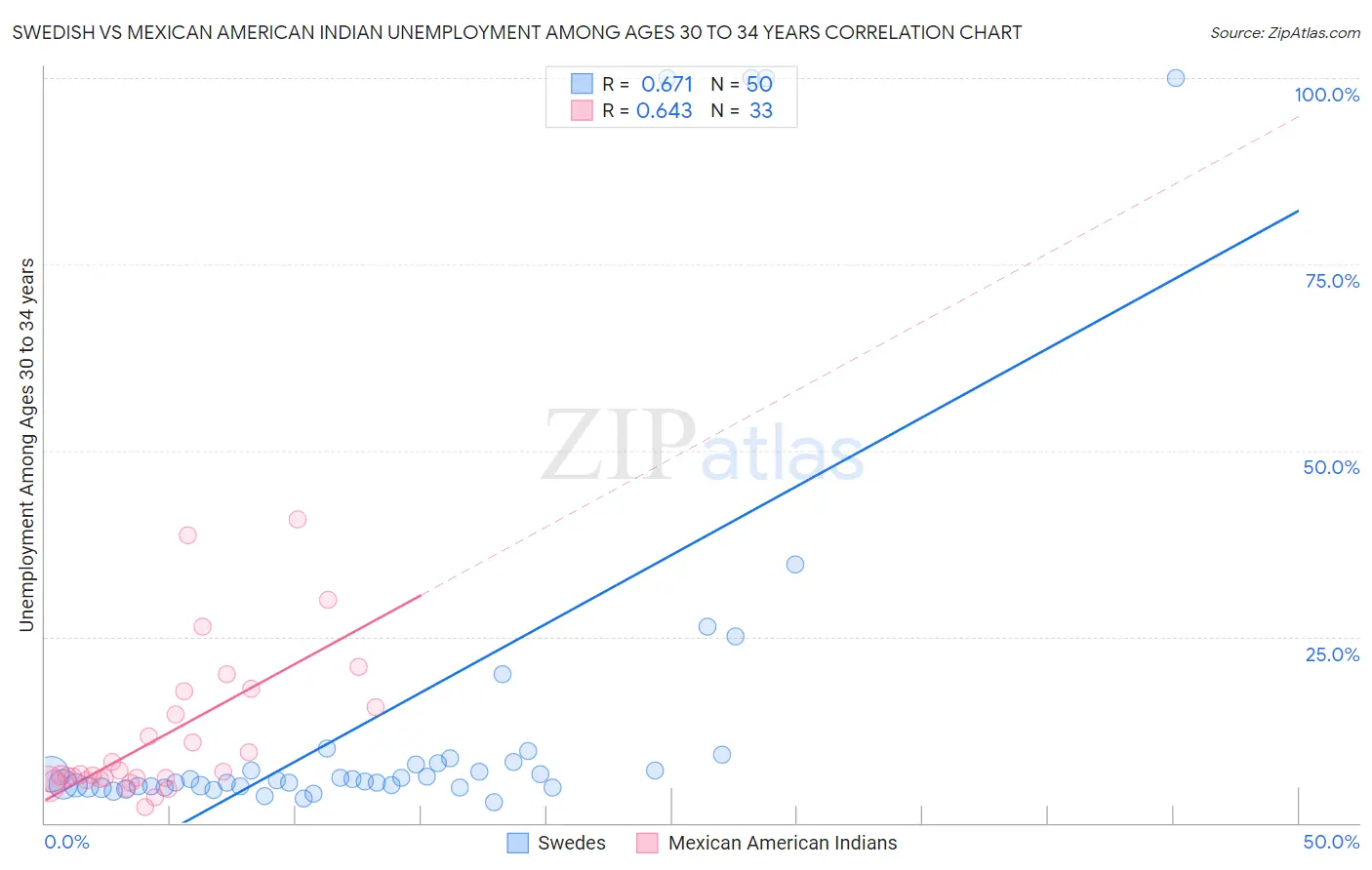 Swedish vs Mexican American Indian Unemployment Among Ages 30 to 34 years