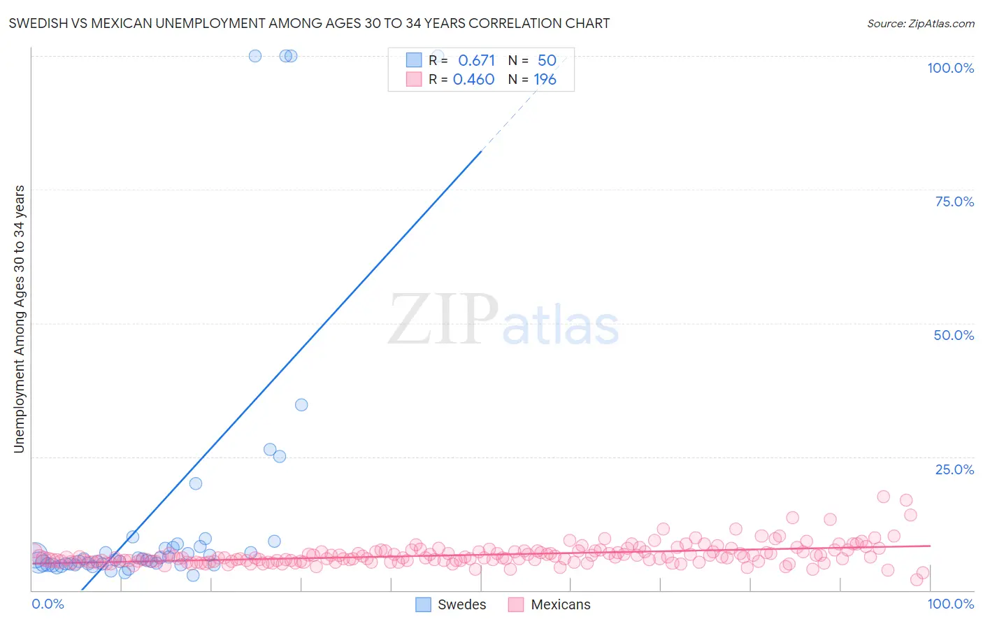 Swedish vs Mexican Unemployment Among Ages 30 to 34 years