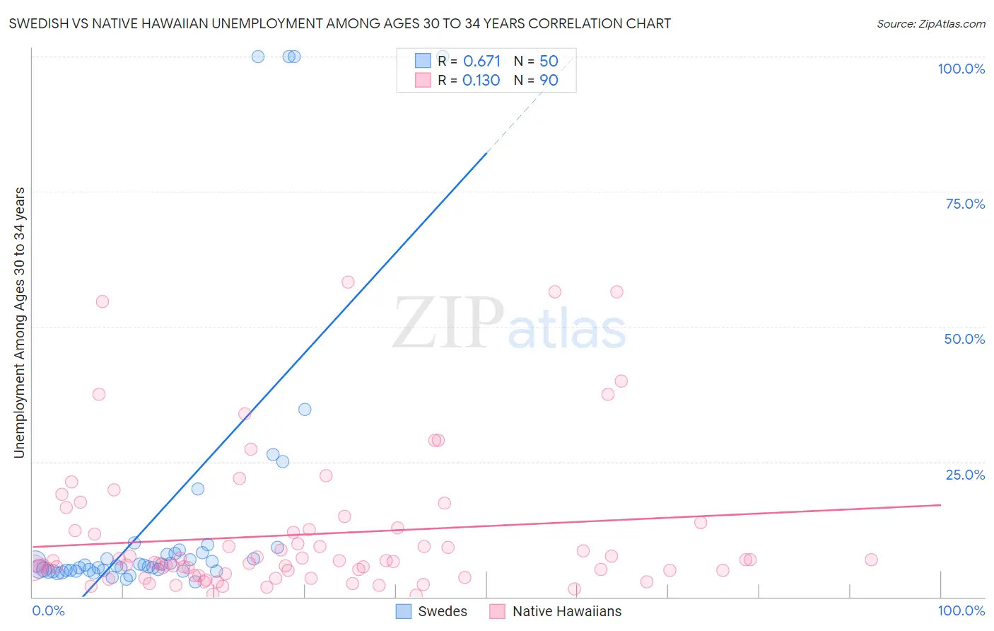 Swedish vs Native Hawaiian Unemployment Among Ages 30 to 34 years