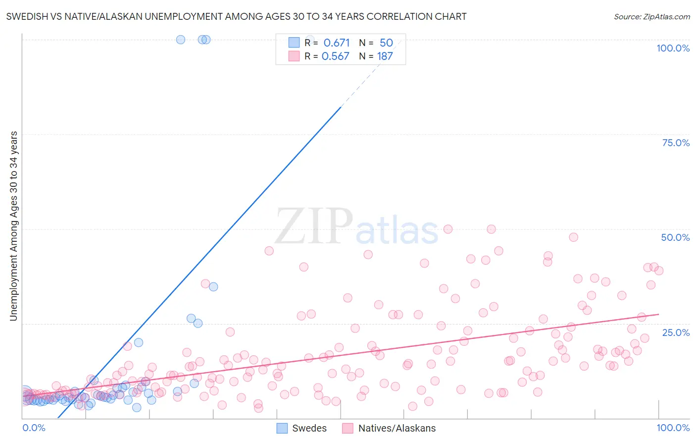 Swedish vs Native/Alaskan Unemployment Among Ages 30 to 34 years