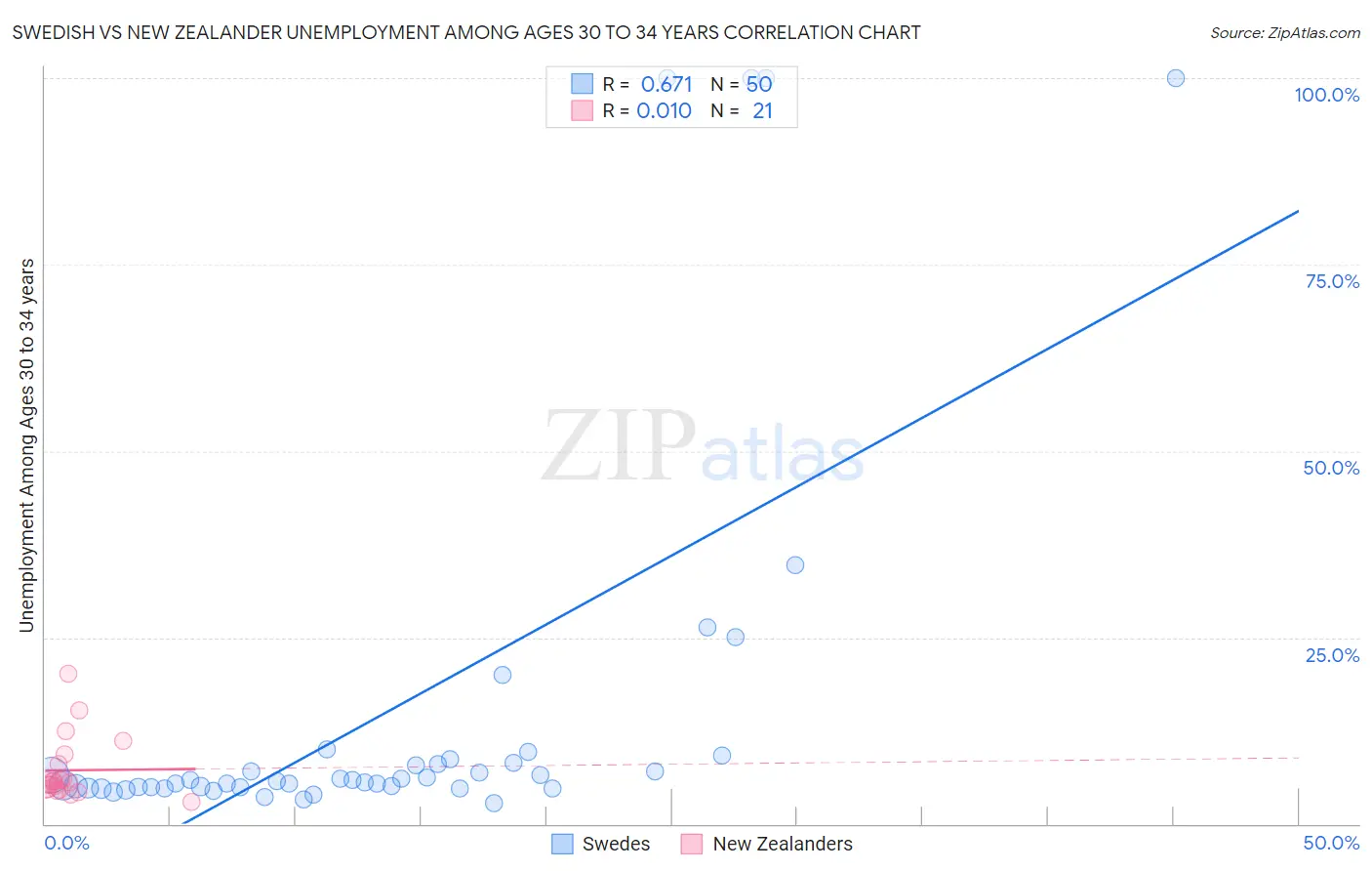 Swedish vs New Zealander Unemployment Among Ages 30 to 34 years