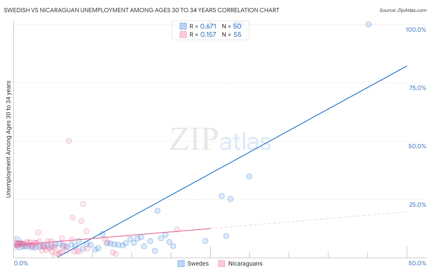 Swedish vs Nicaraguan Unemployment Among Ages 30 to 34 years
