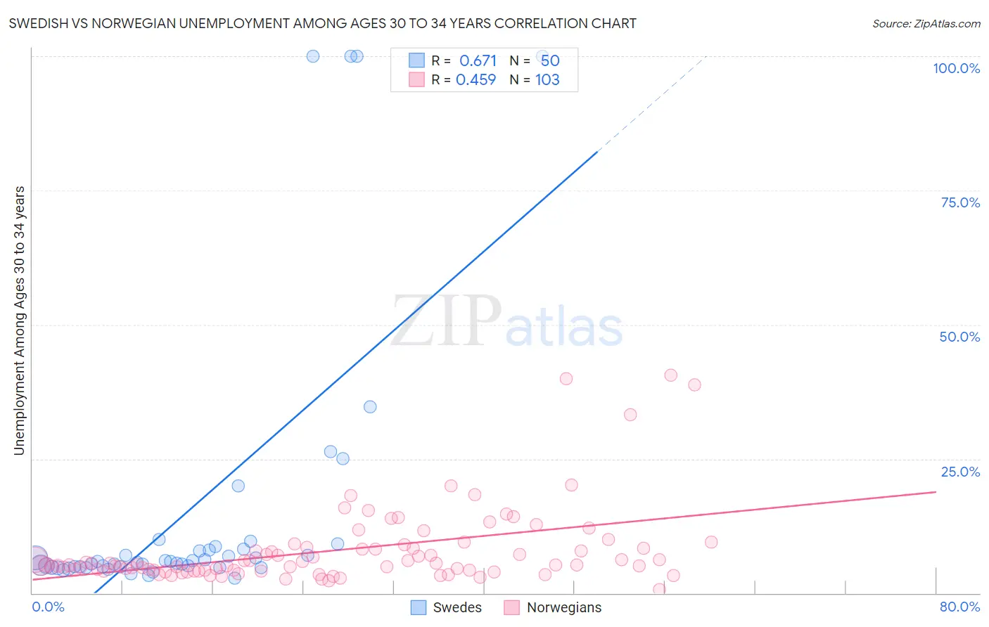 Swedish vs Norwegian Unemployment Among Ages 30 to 34 years