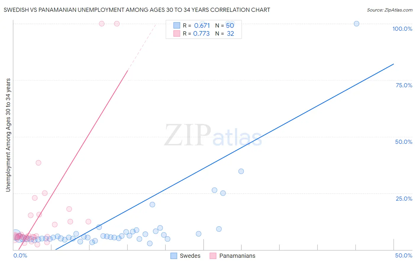 Swedish vs Panamanian Unemployment Among Ages 30 to 34 years