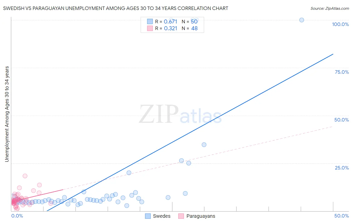 Swedish vs Paraguayan Unemployment Among Ages 30 to 34 years