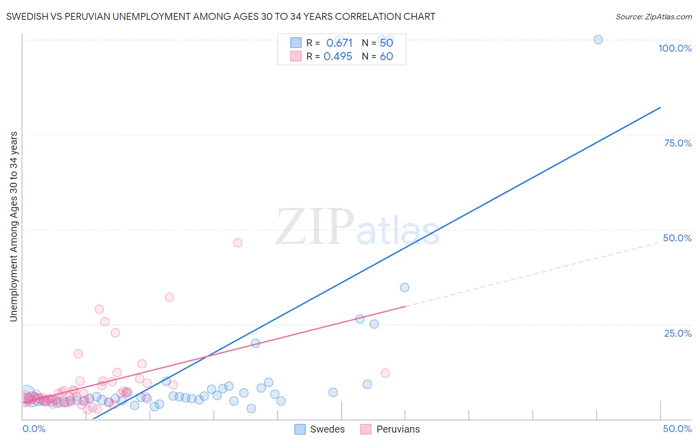 Swedish vs Peruvian Unemployment Among Ages 30 to 34 years