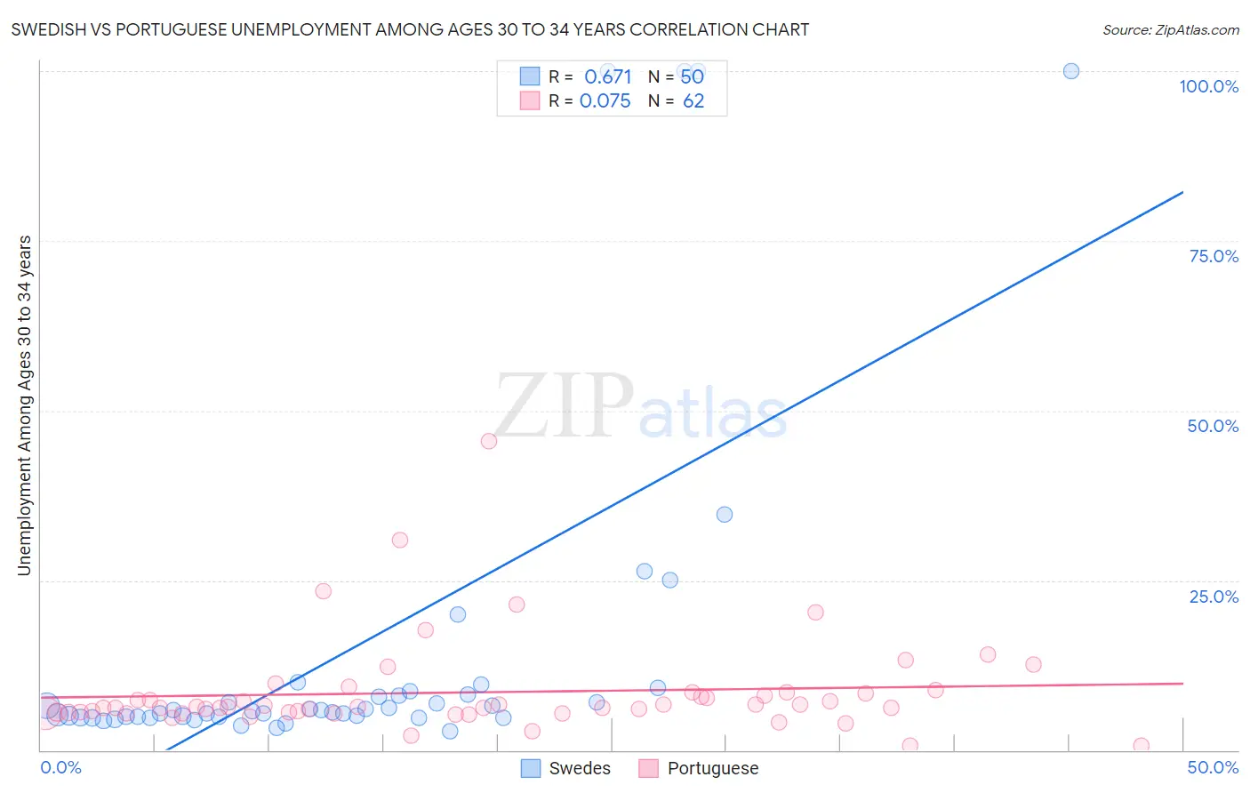 Swedish vs Portuguese Unemployment Among Ages 30 to 34 years