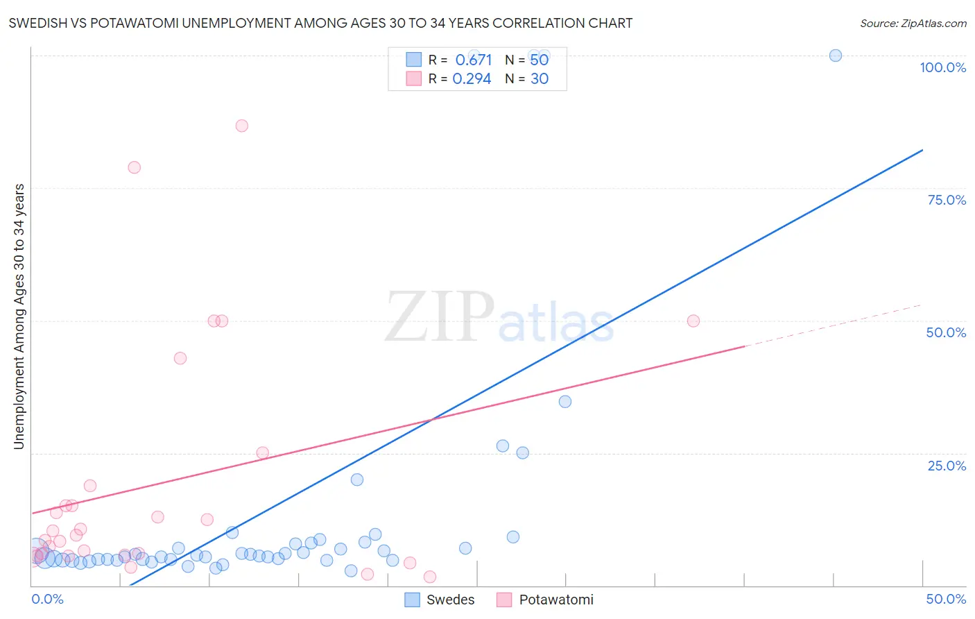 Swedish vs Potawatomi Unemployment Among Ages 30 to 34 years