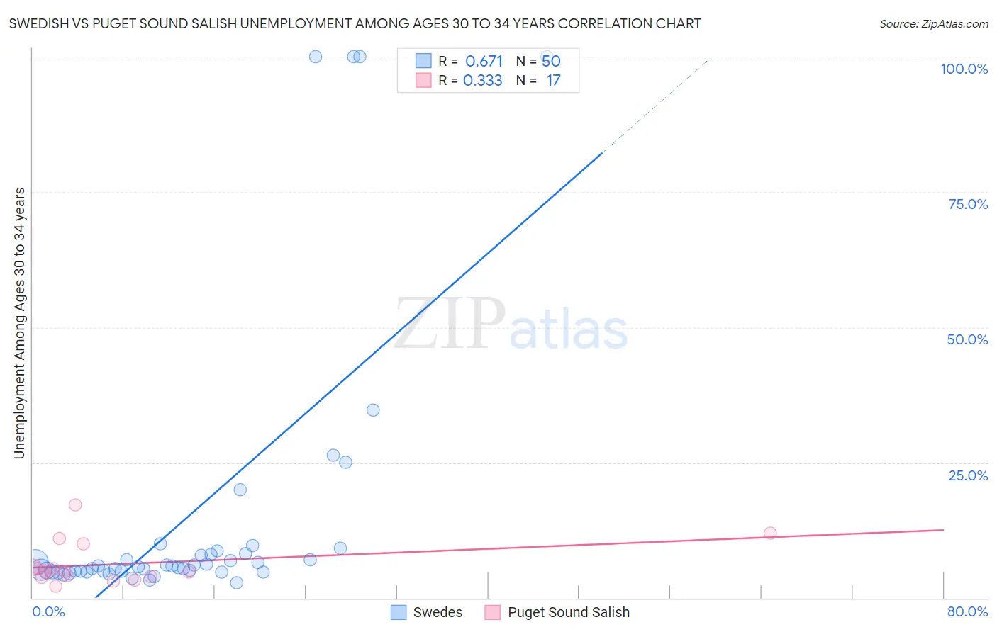 Swedish vs Puget Sound Salish Unemployment Among Ages 30 to 34 years