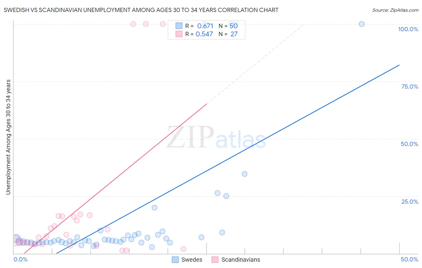 Swedish vs Scandinavian Unemployment Among Ages 30 to 34 years