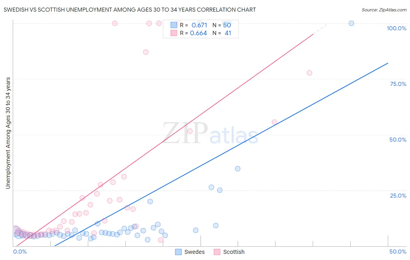 Swedish vs Scottish Unemployment Among Ages 30 to 34 years