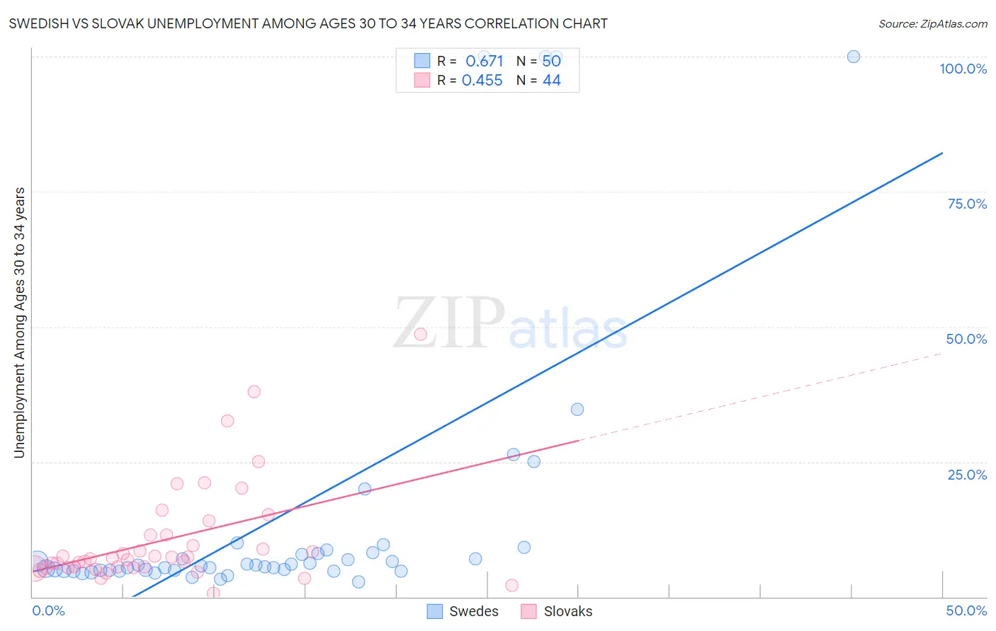 Swedish vs Slovak Unemployment Among Ages 30 to 34 years