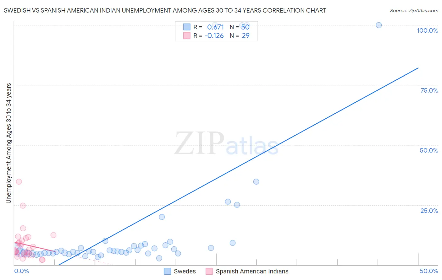 Swedish vs Spanish American Indian Unemployment Among Ages 30 to 34 years