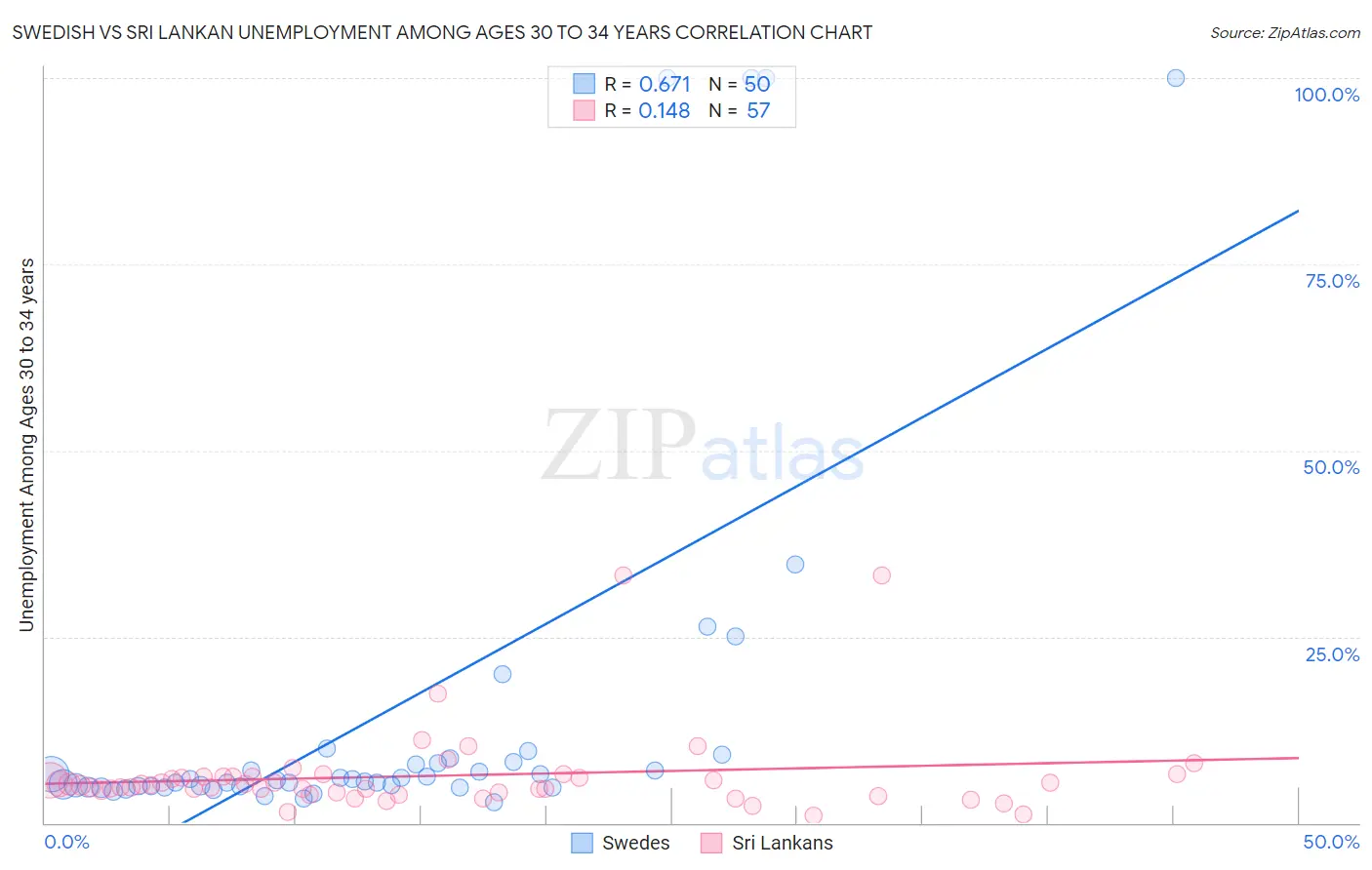 Swedish vs Sri Lankan Unemployment Among Ages 30 to 34 years