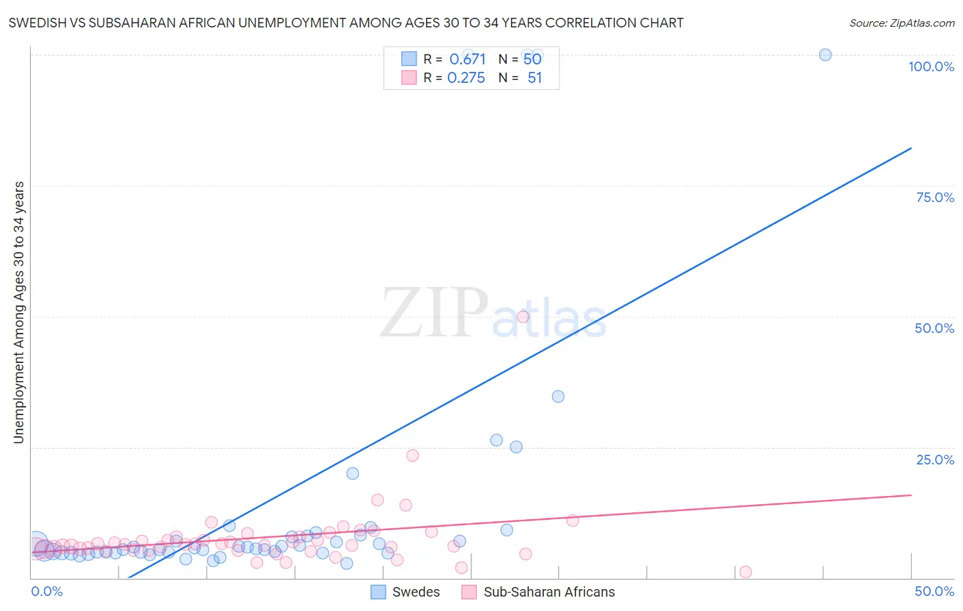 Swedish vs Subsaharan African Unemployment Among Ages 30 to 34 years