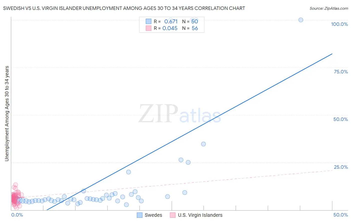 Swedish vs U.S. Virgin Islander Unemployment Among Ages 30 to 34 years