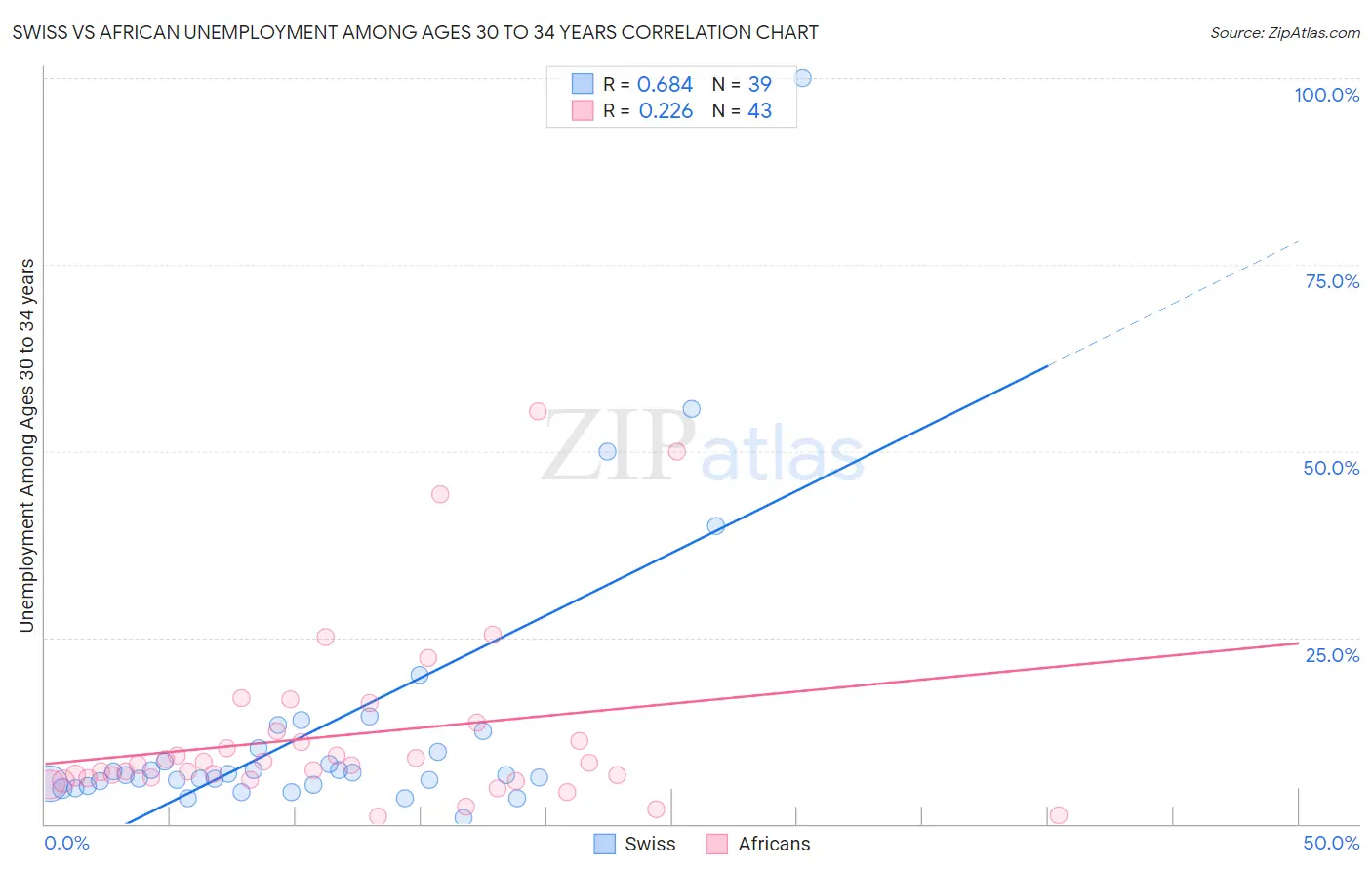 Swiss vs African Unemployment Among Ages 30 to 34 years