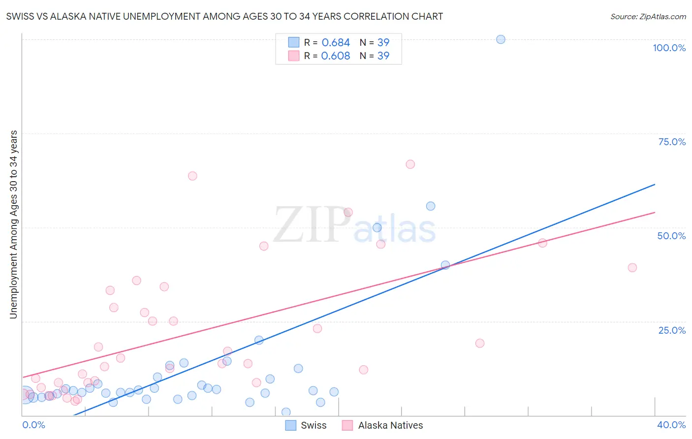 Swiss vs Alaska Native Unemployment Among Ages 30 to 34 years