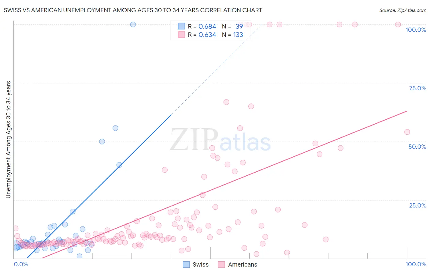 Swiss vs American Unemployment Among Ages 30 to 34 years