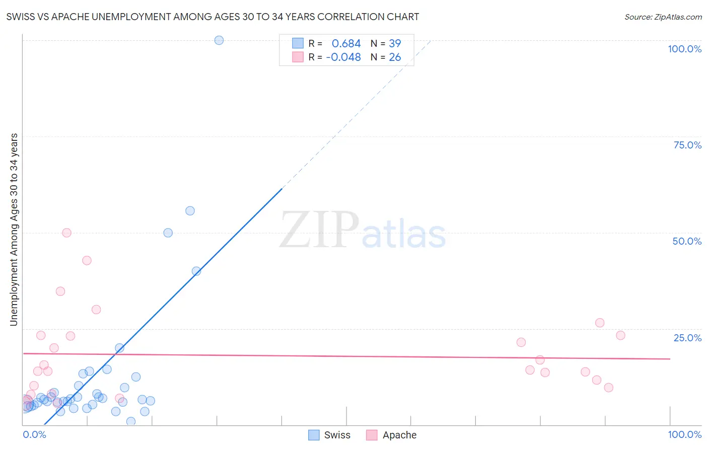 Swiss vs Apache Unemployment Among Ages 30 to 34 years