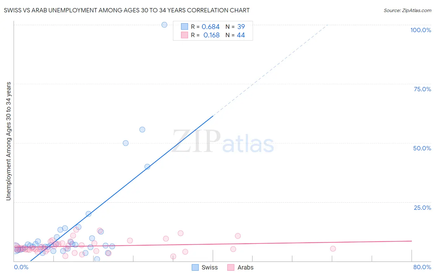 Swiss vs Arab Unemployment Among Ages 30 to 34 years
