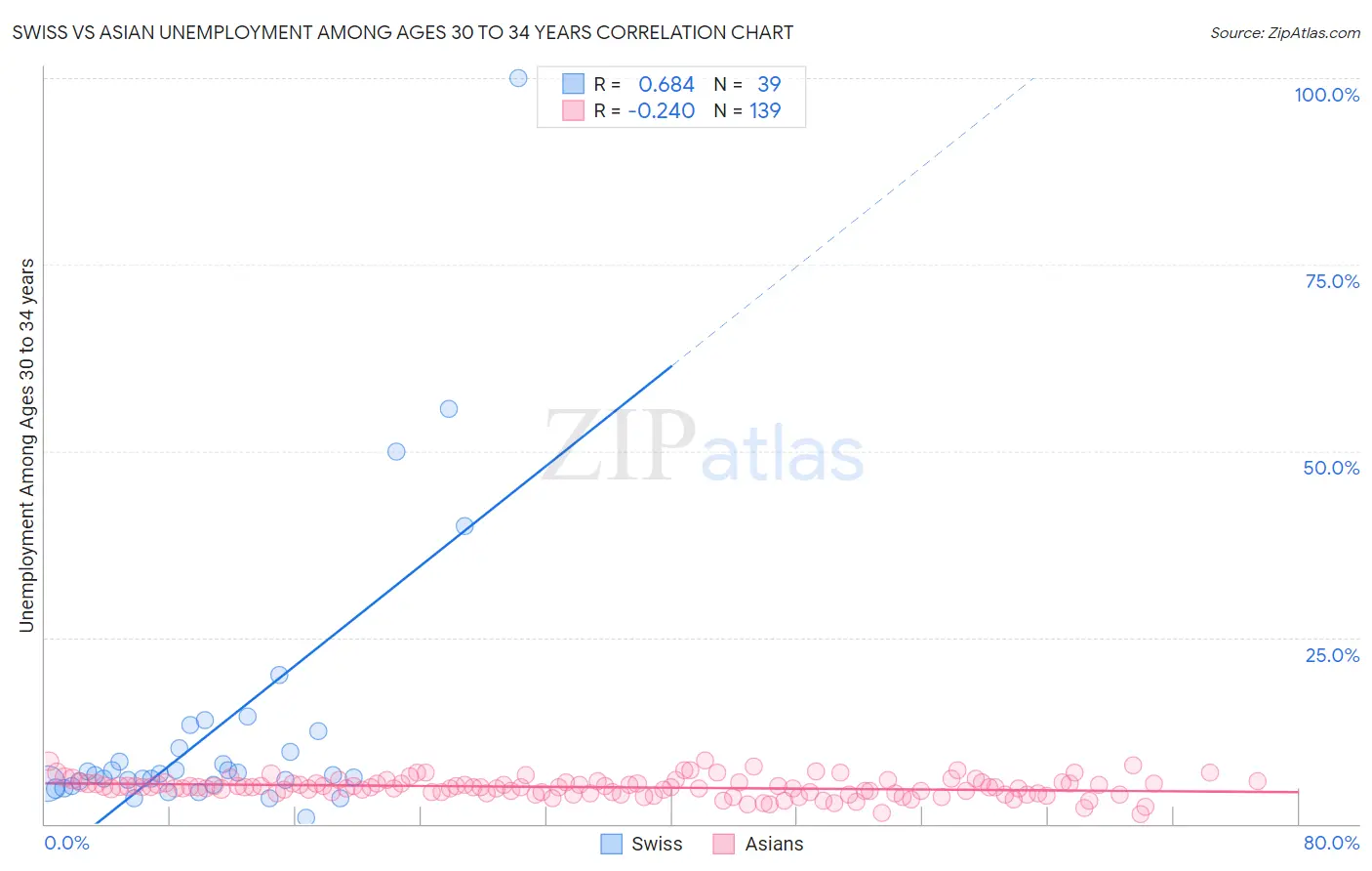 Swiss vs Asian Unemployment Among Ages 30 to 34 years