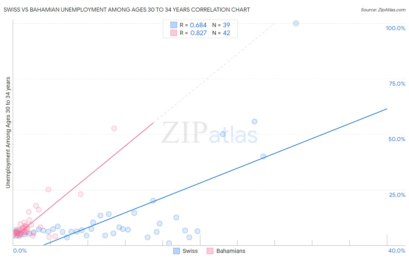 Swiss vs Bahamian Unemployment Among Ages 30 to 34 years