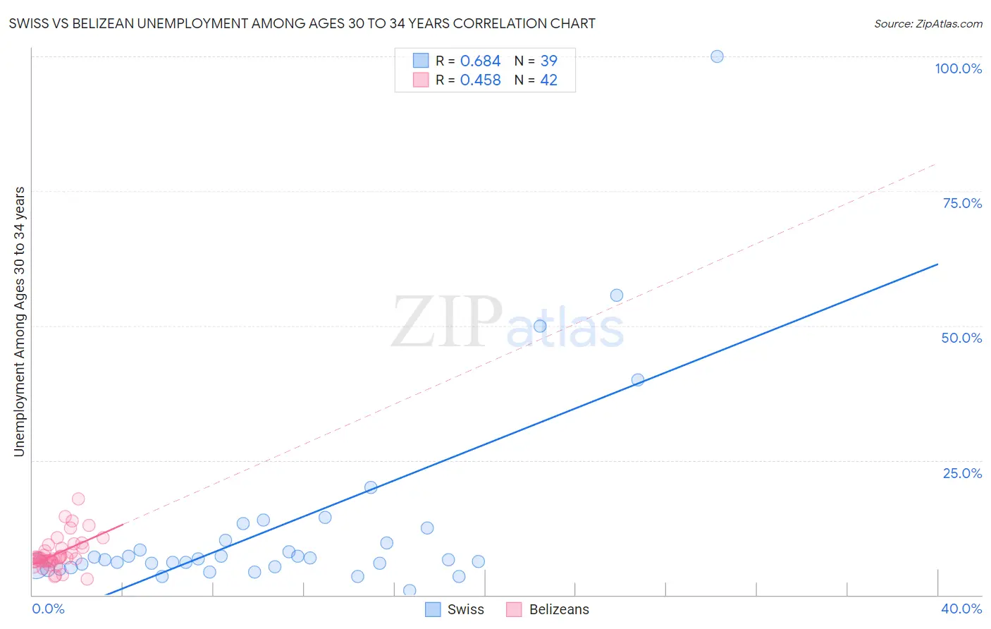 Swiss vs Belizean Unemployment Among Ages 30 to 34 years