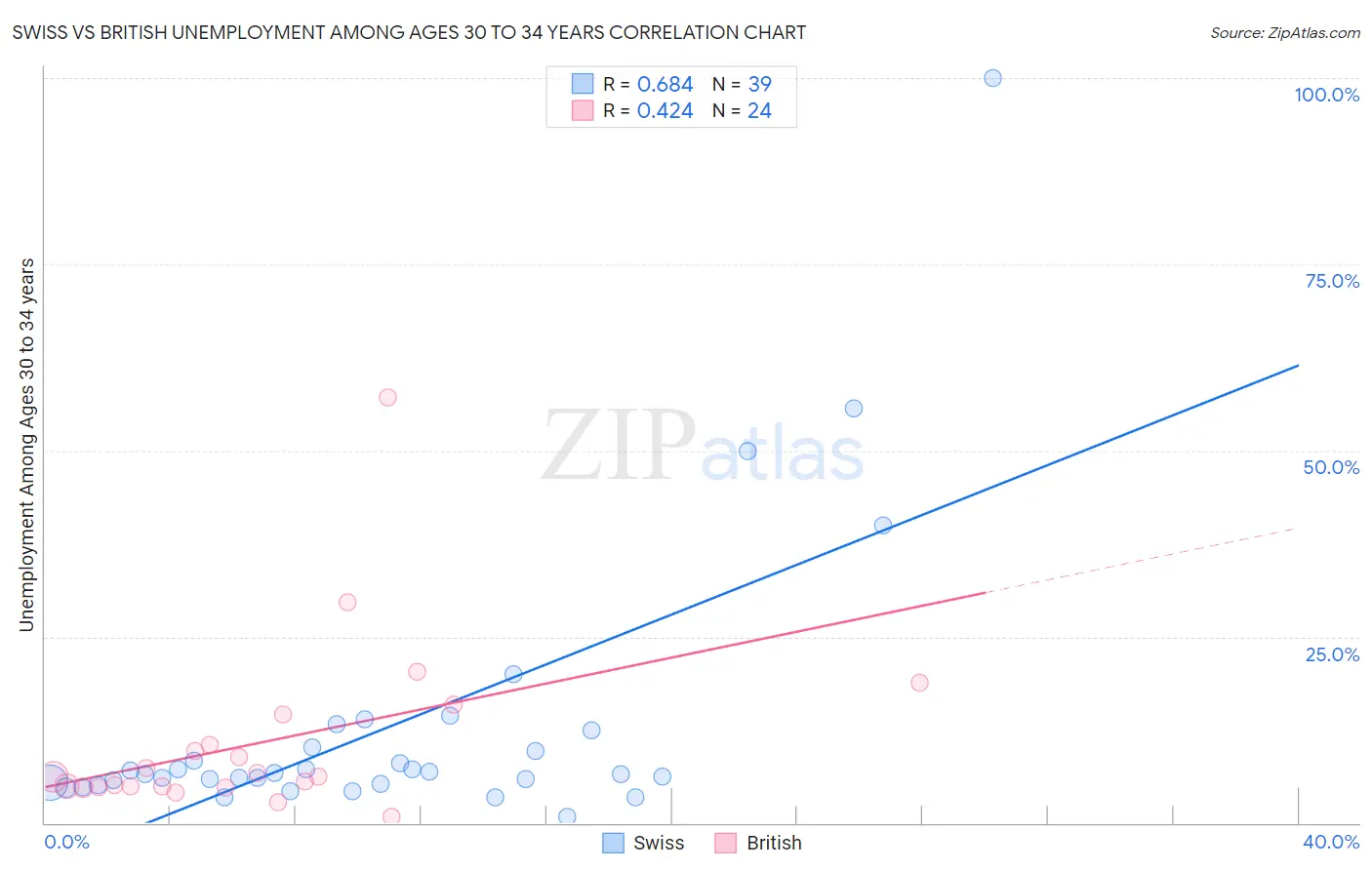 Swiss vs British Unemployment Among Ages 30 to 34 years