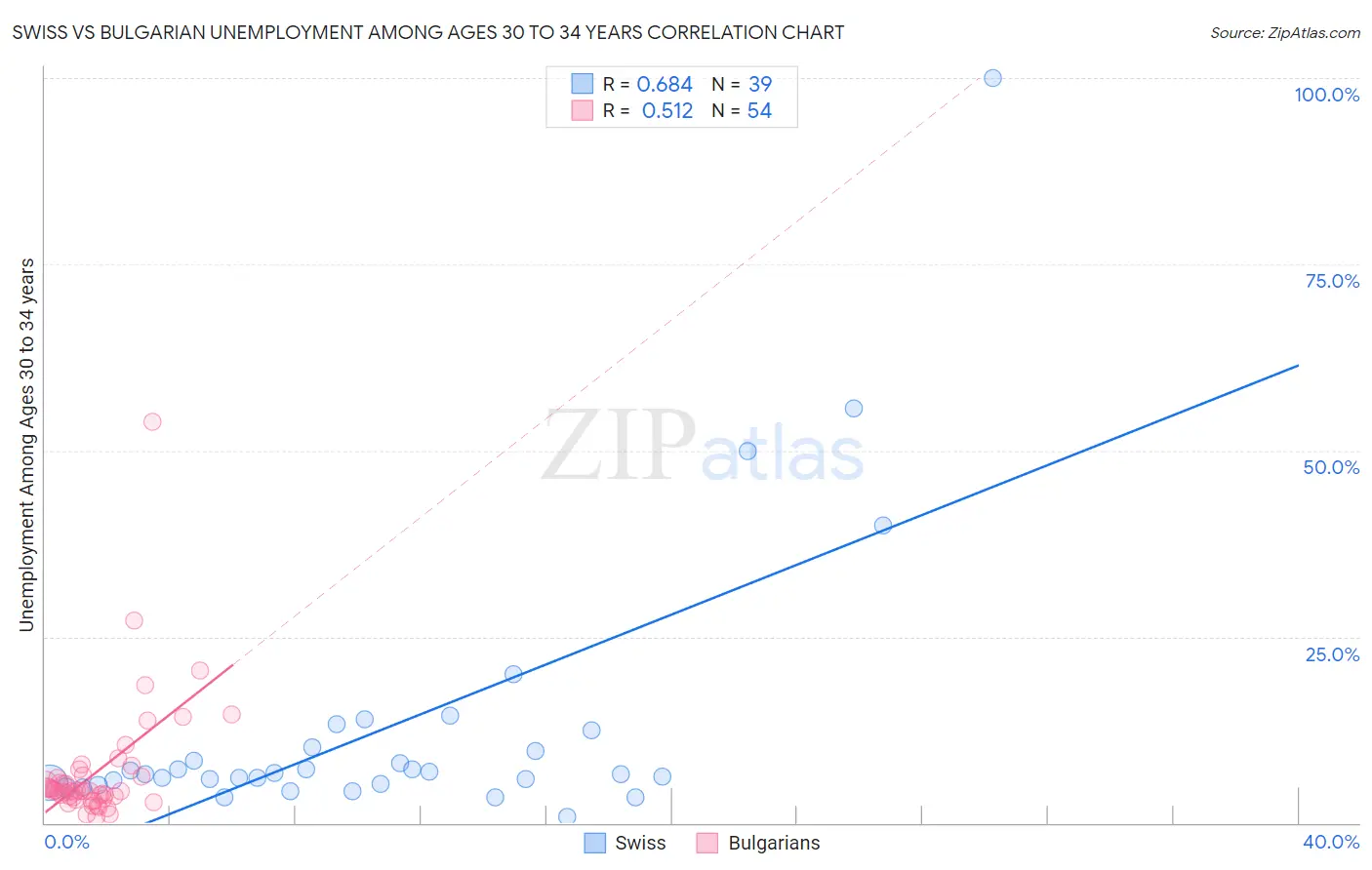 Swiss vs Bulgarian Unemployment Among Ages 30 to 34 years