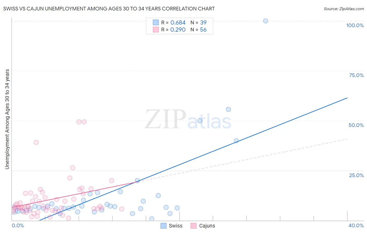 Swiss vs Cajun Unemployment Among Ages 30 to 34 years