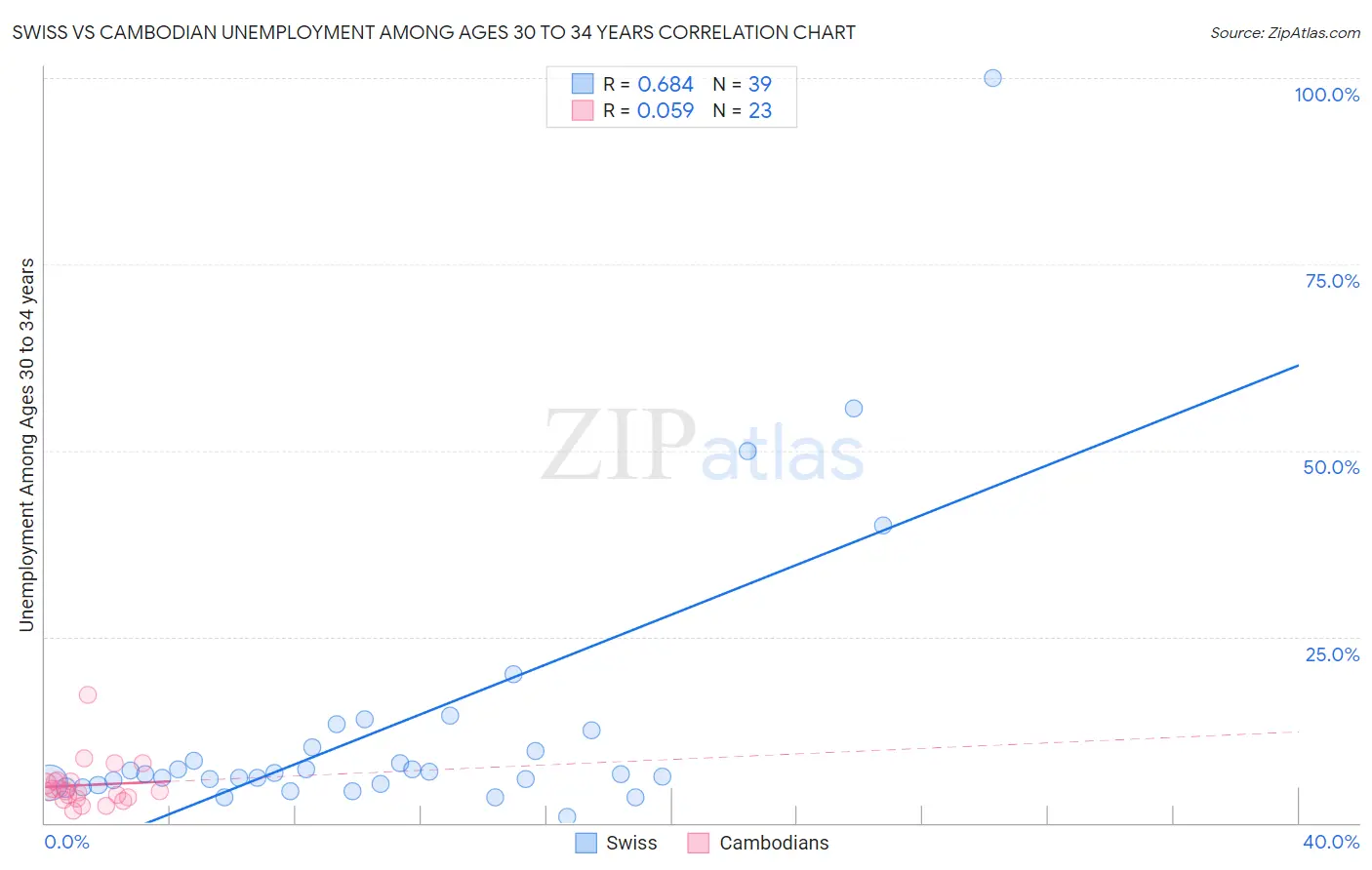 Swiss vs Cambodian Unemployment Among Ages 30 to 34 years