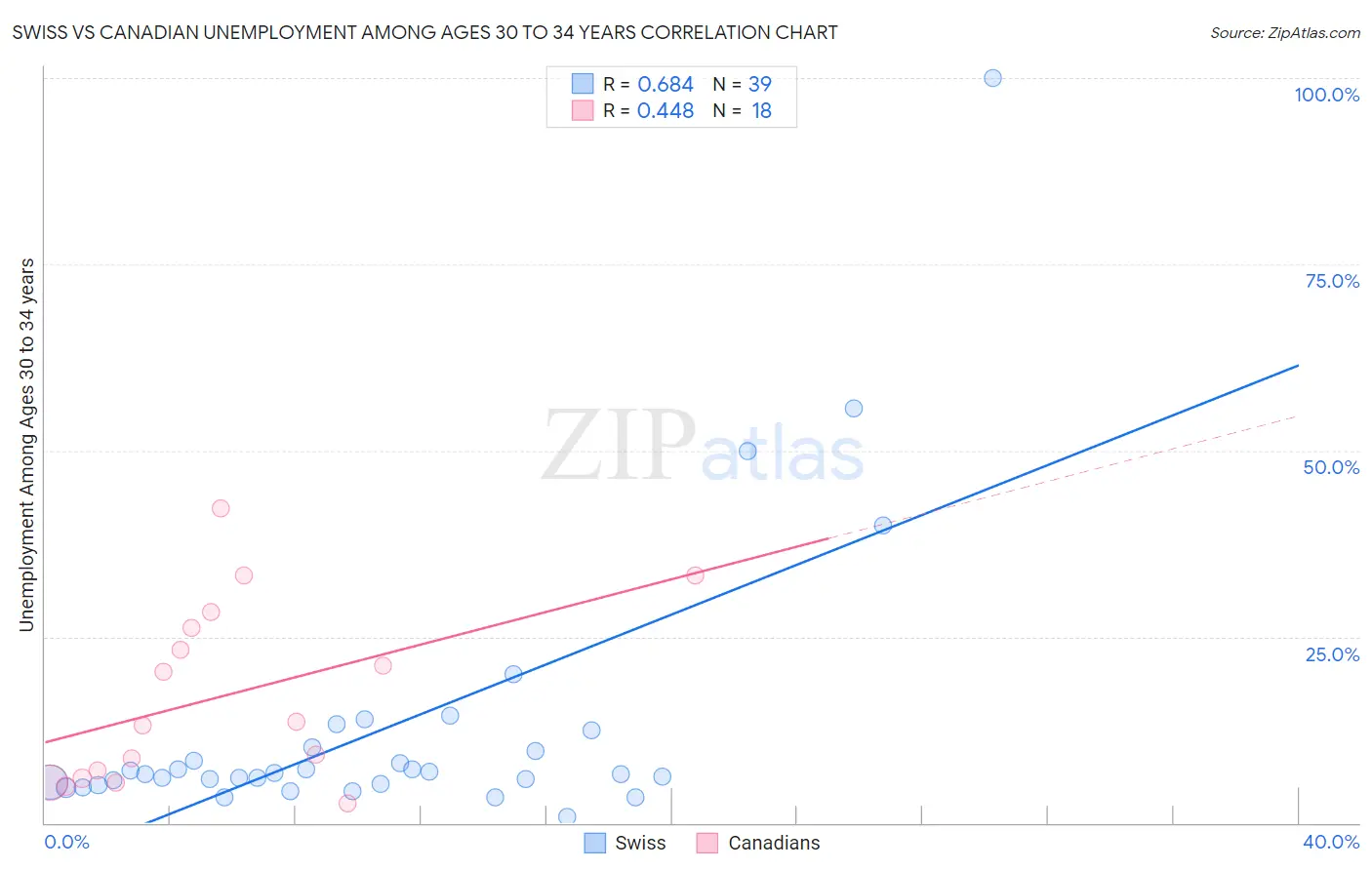 Swiss vs Canadian Unemployment Among Ages 30 to 34 years