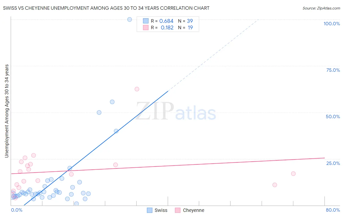 Swiss vs Cheyenne Unemployment Among Ages 30 to 34 years