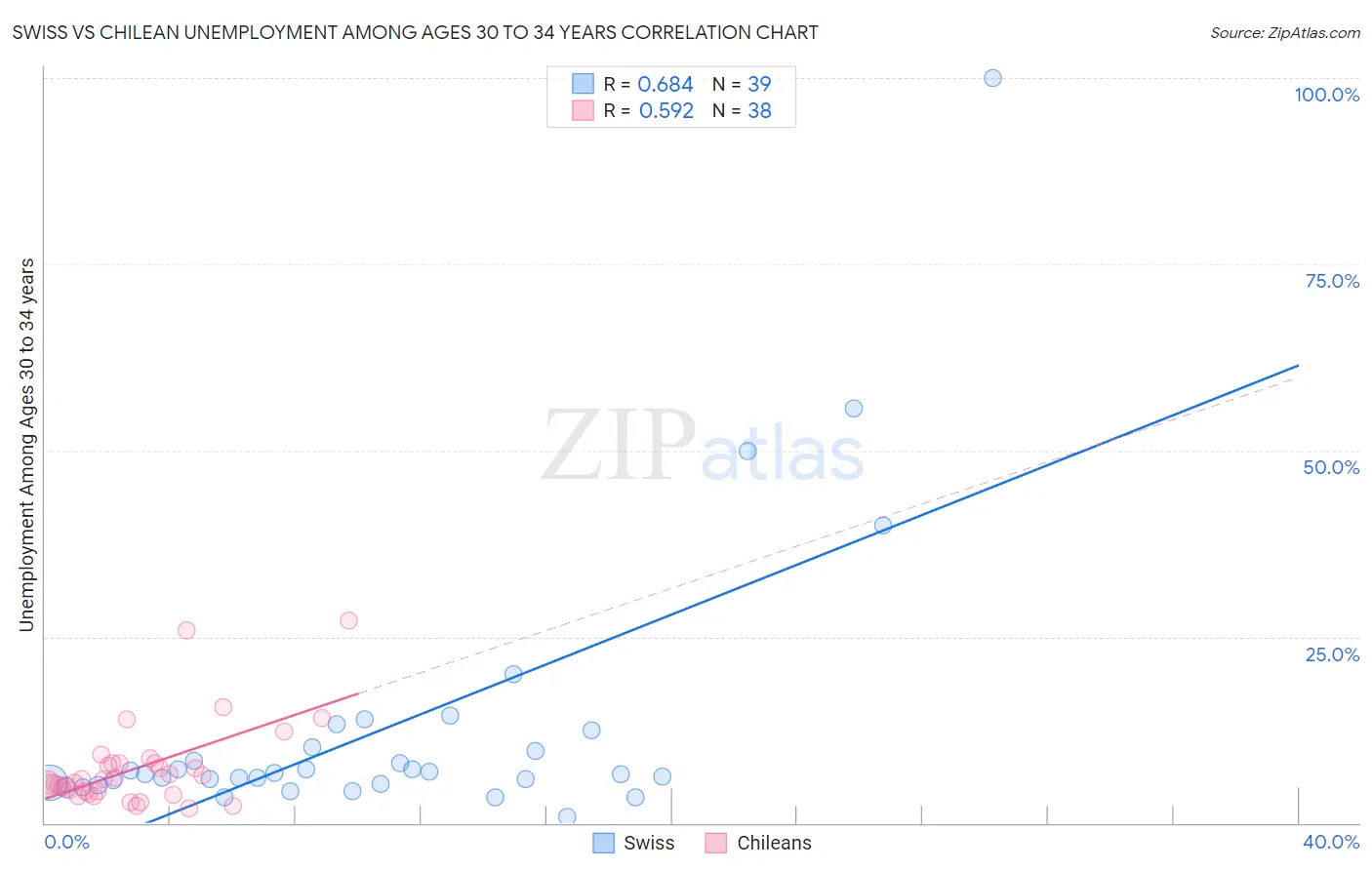Swiss vs Chilean Unemployment Among Ages 30 to 34 years