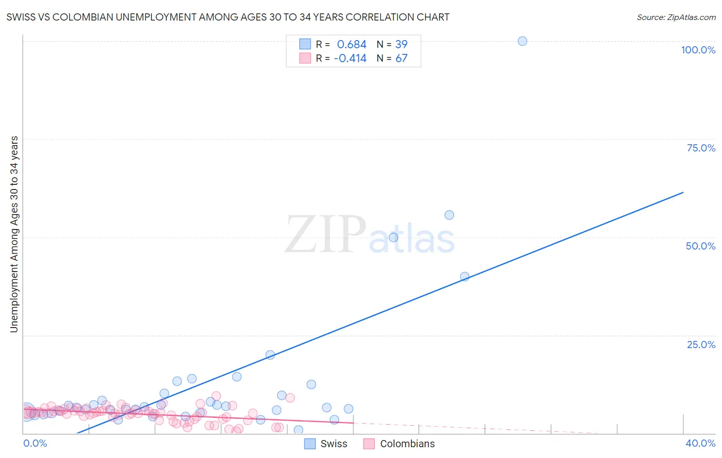 Swiss vs Colombian Unemployment Among Ages 30 to 34 years