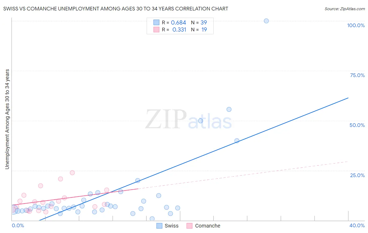 Swiss vs Comanche Unemployment Among Ages 30 to 34 years