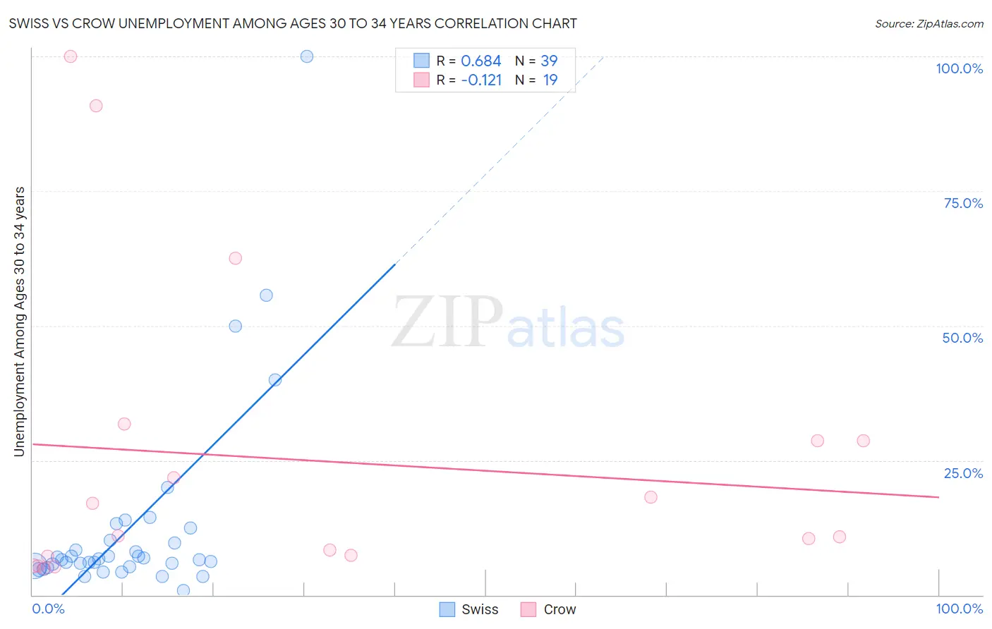 Swiss vs Crow Unemployment Among Ages 30 to 34 years