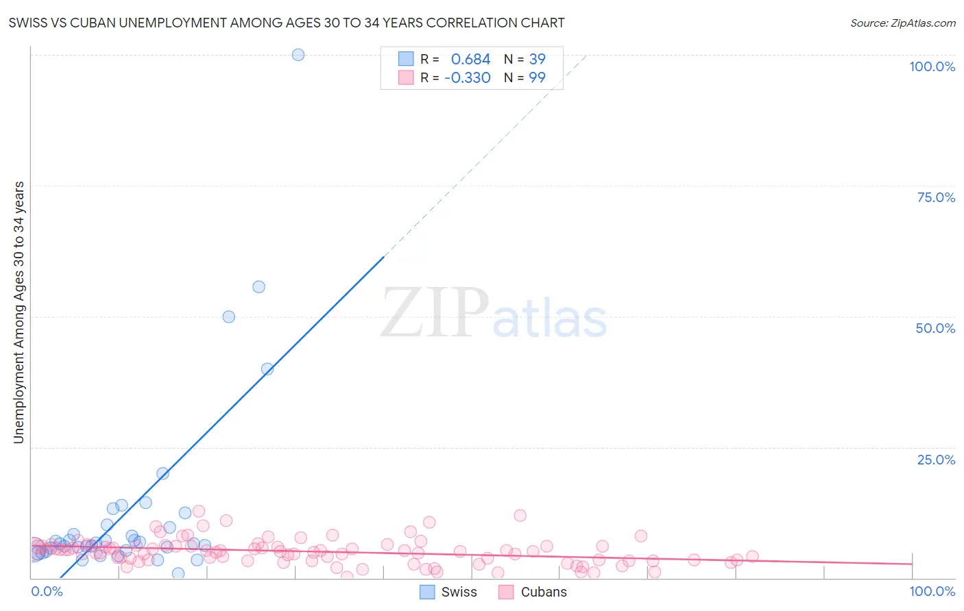 Swiss vs Cuban Unemployment Among Ages 30 to 34 years