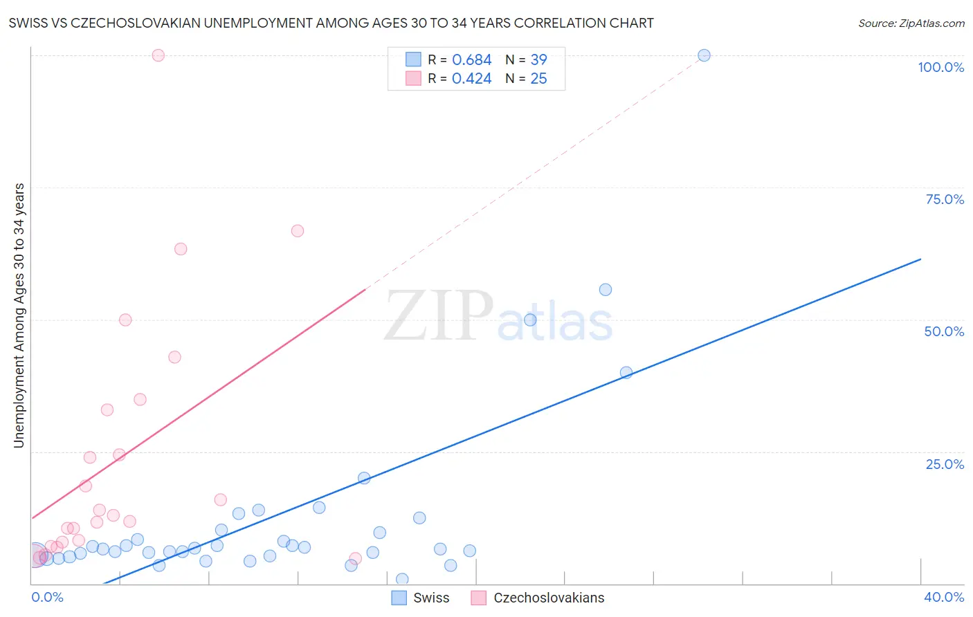 Swiss vs Czechoslovakian Unemployment Among Ages 30 to 34 years