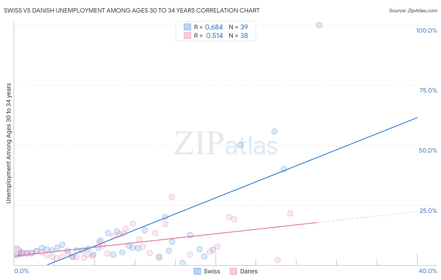 Swiss vs Danish Unemployment Among Ages 30 to 34 years
